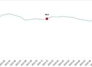 Ekonomik Güven Endeksi Sonuçları ve Analizi – ekonomik-gven-endeksi-sonular-ve-analizi-paraanaliz