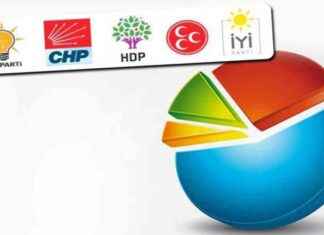 AKP ve CHP oy oranı değişiklikleri – Seçim Anketi Sonuçları akp-ve-chp-oy-oran-deiiklikleri-seim-anketi-sonular