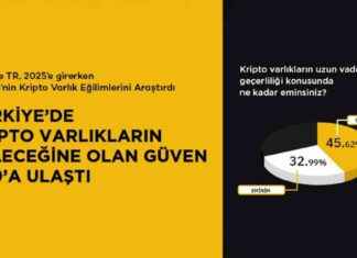 Binance Türkiye: Kripto Varlıklara Güven Yüzde 79 Arttı – Analiz binance-trkiye-kripto-varlklara-gven-yzde-79-artt-analiz